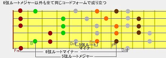 同じコードフォームのまま平行移動