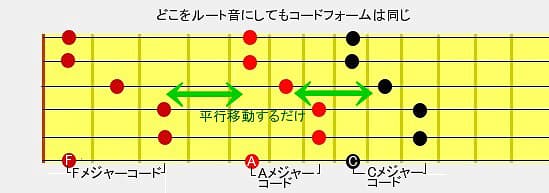 どこをルート音にしてもバレー型のコードフォームは同じ