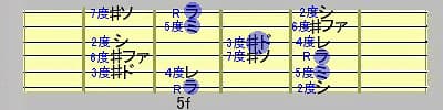 6弦ルートAメジャーコード