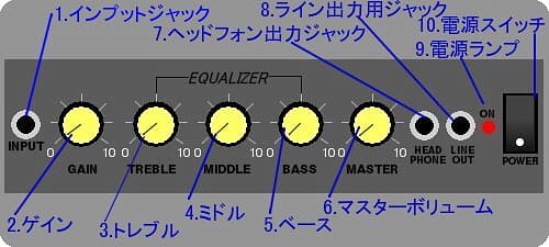 アンプのコントロールパネル