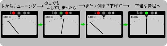 正しいチューニング