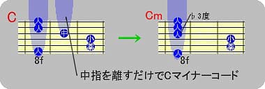 6弦ルートマイナーバレーコードの押さえ方