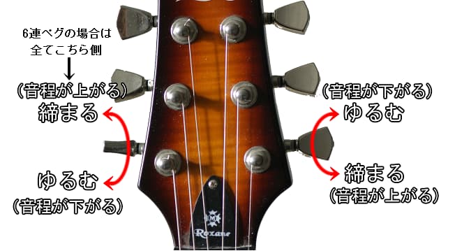 ペグを回す方向
