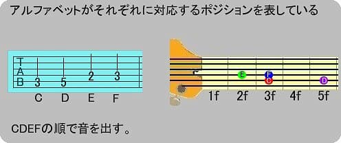tab譜による指定
