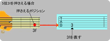 tab譜の数字とフレットの関係