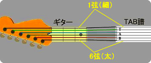 tab譜の仕組み